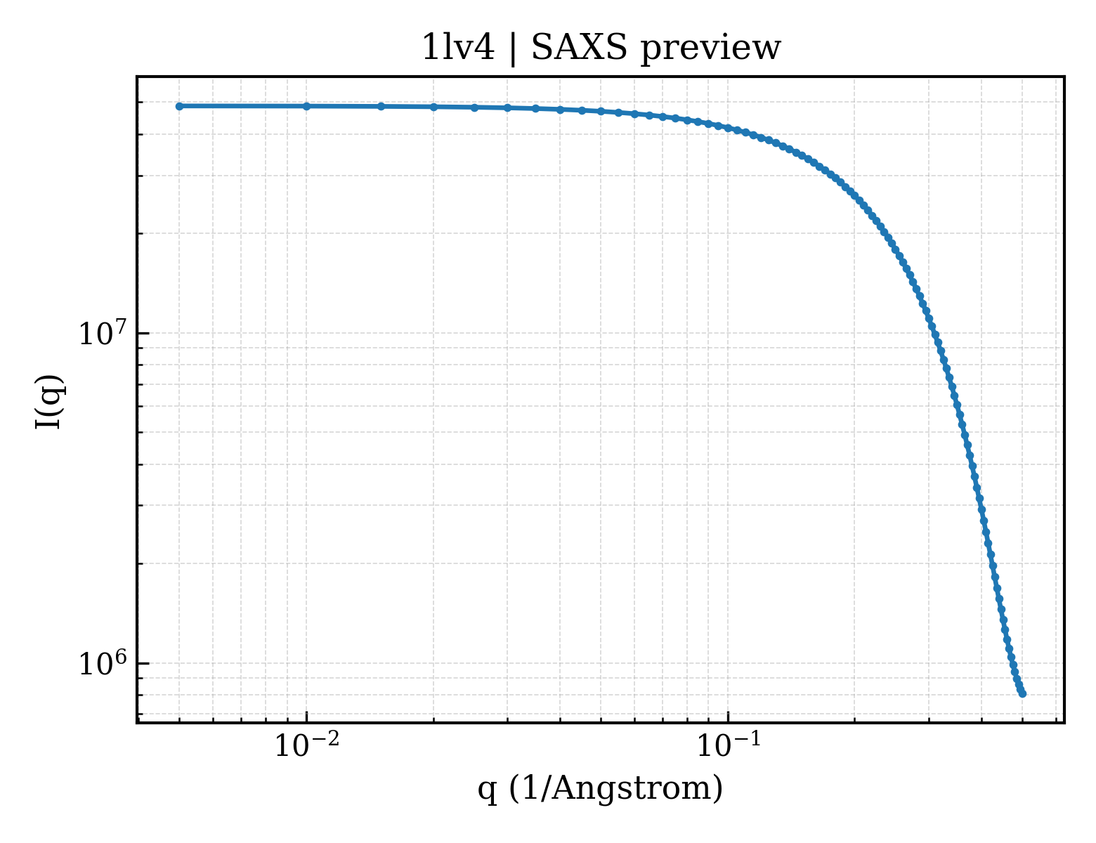 SAXS profile for 1lv4