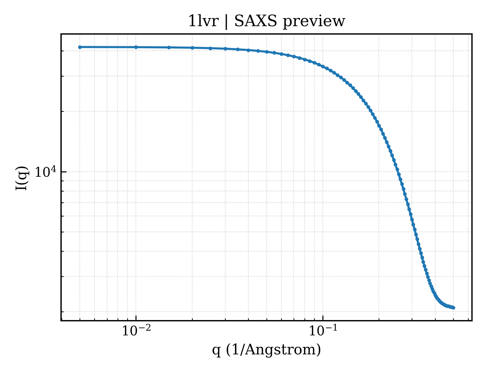 SAXS profile for 1lvr