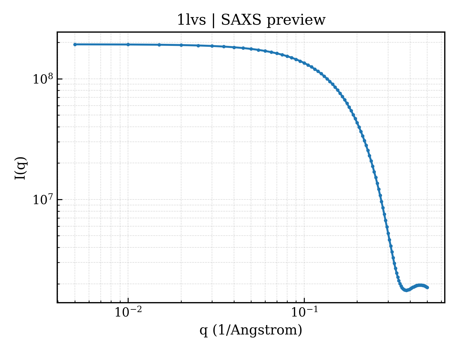 SAXS profile for 1lvs