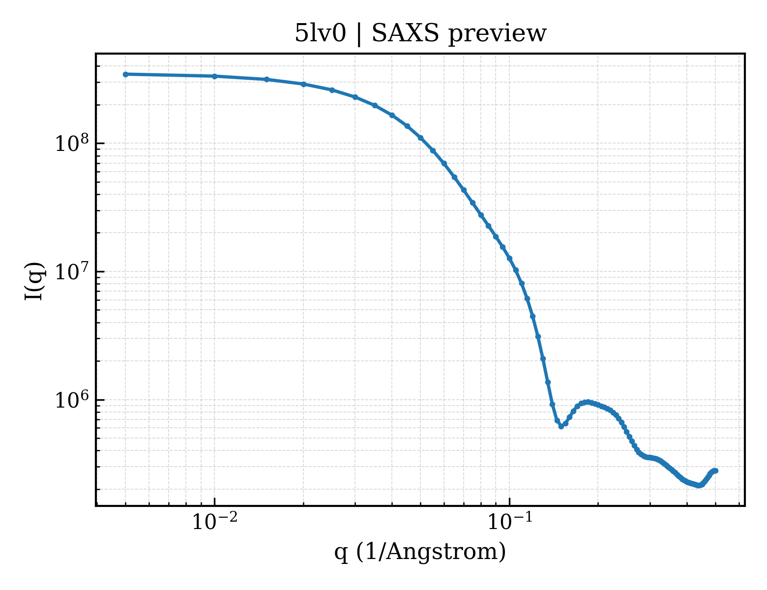 SAXS profile for 5lv0