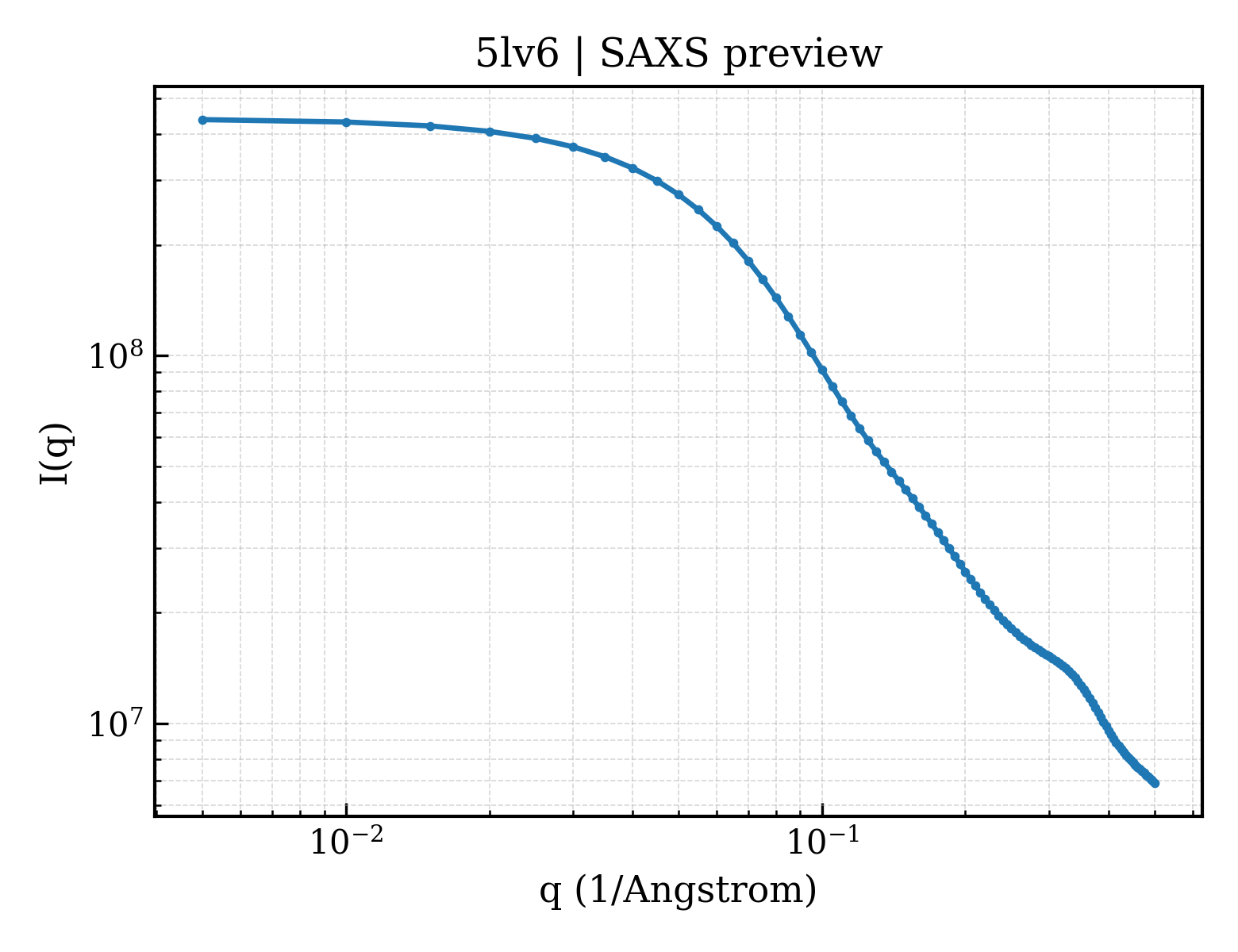 SAXS profile for 5lv6
