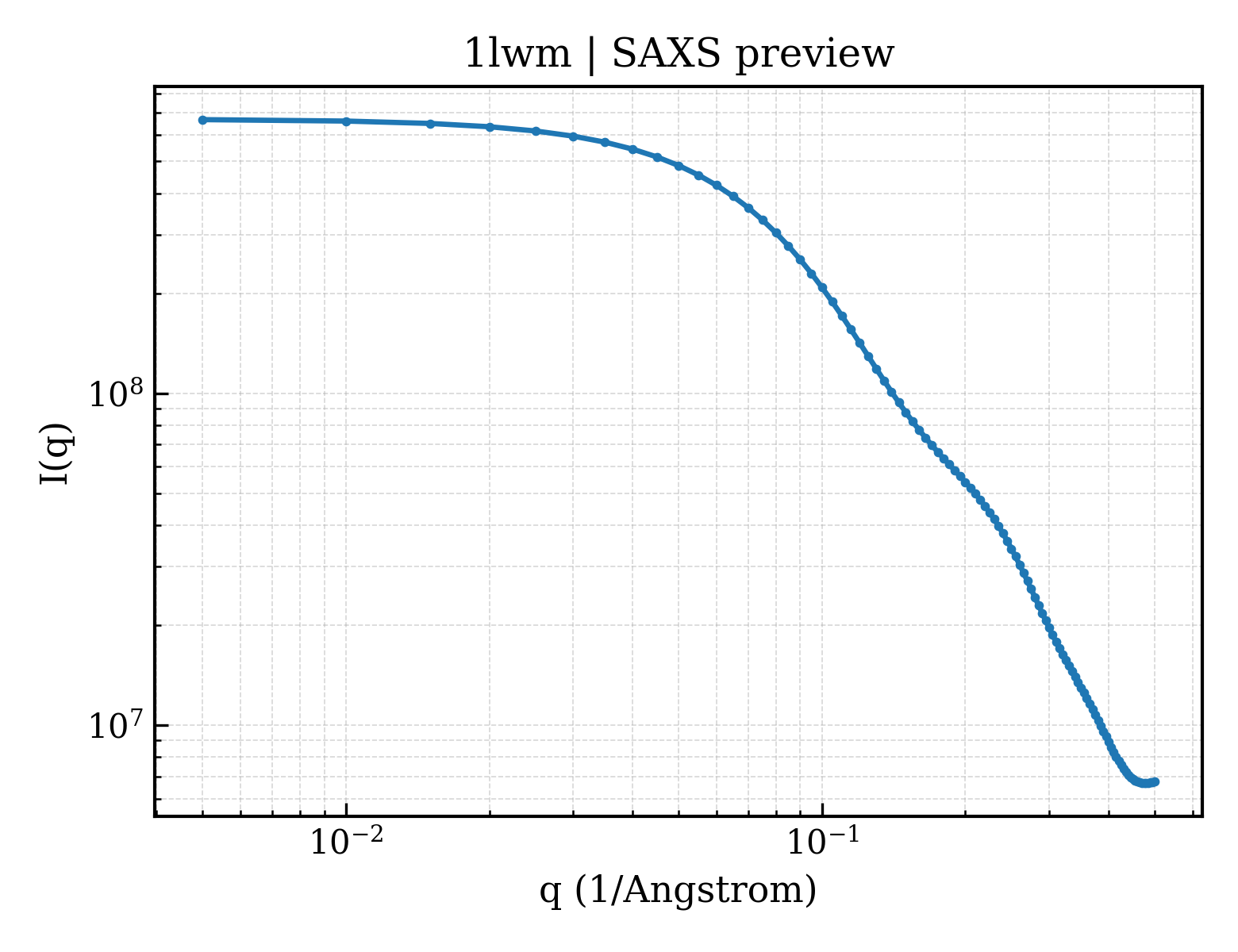 SAXS profile for 1lwm
