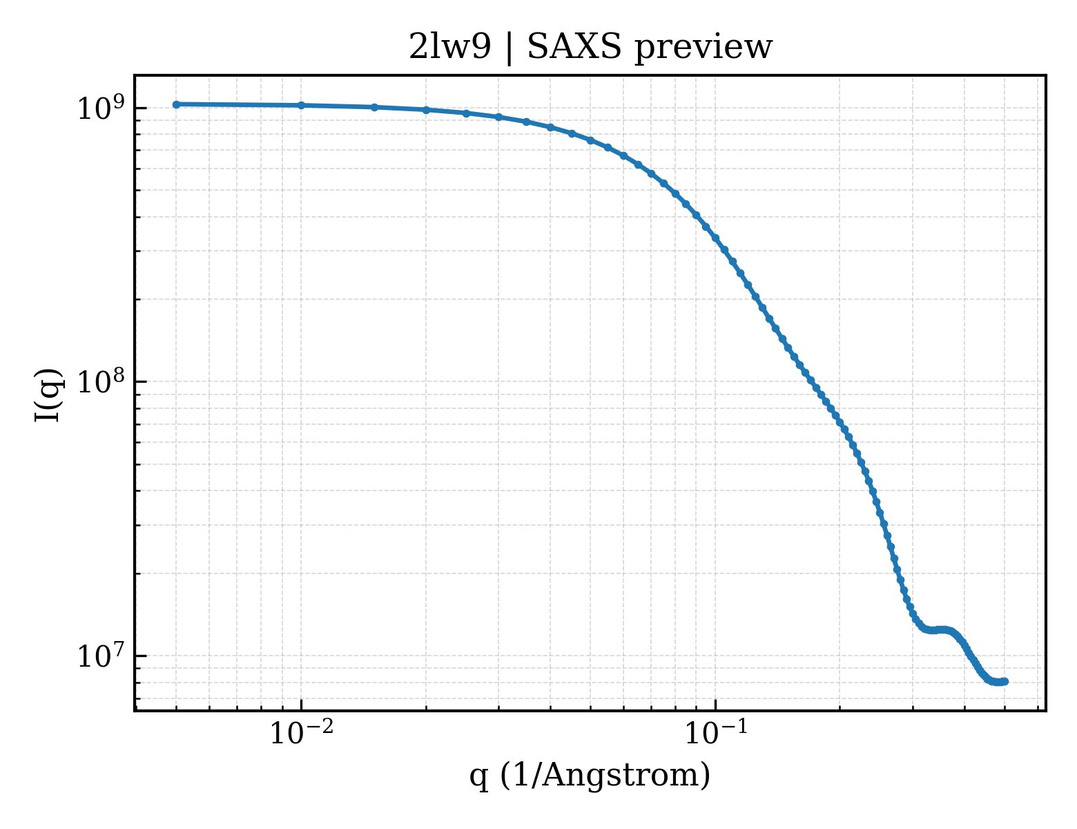 SAXS profile for 2lw9