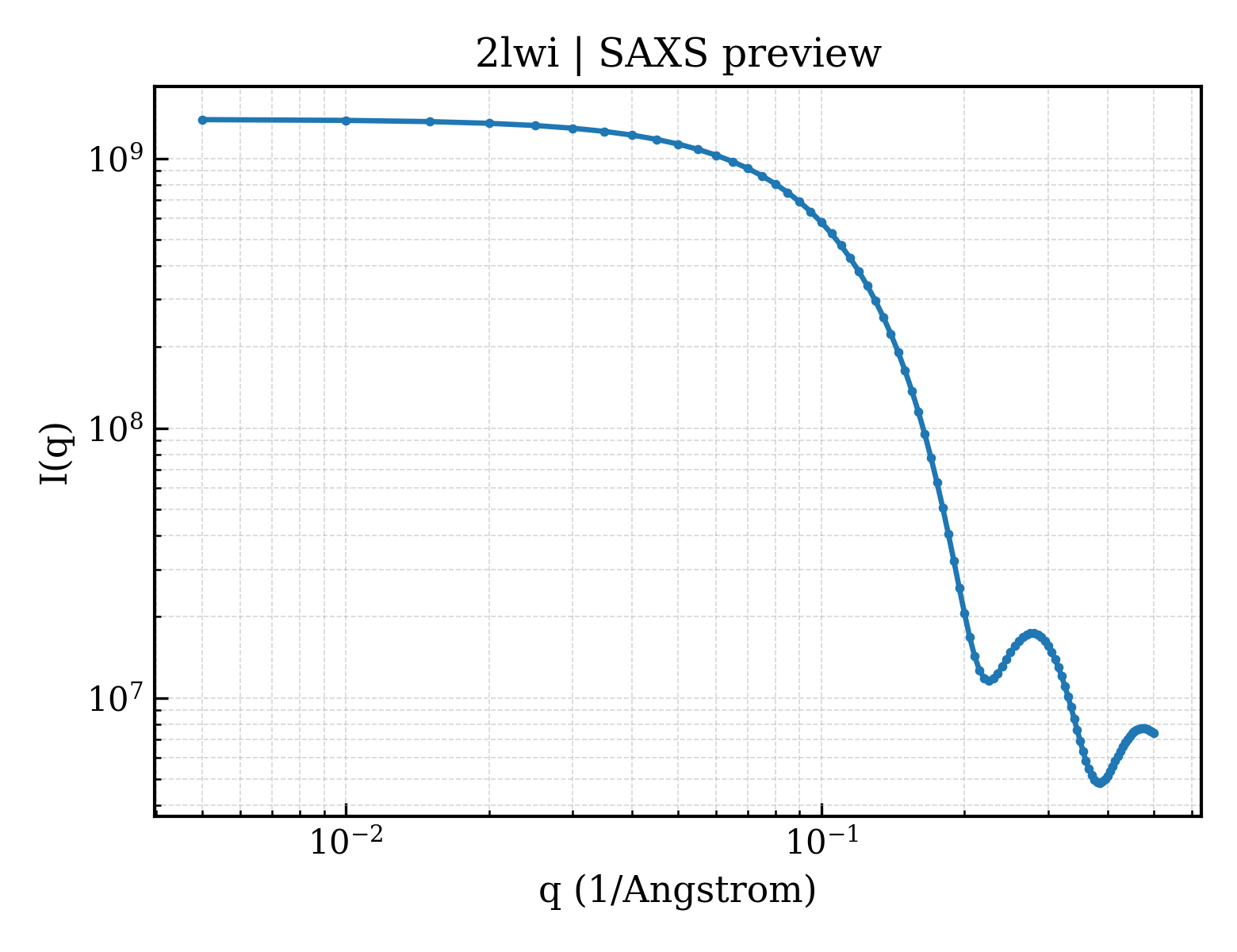 SAXS profile for 2lwi