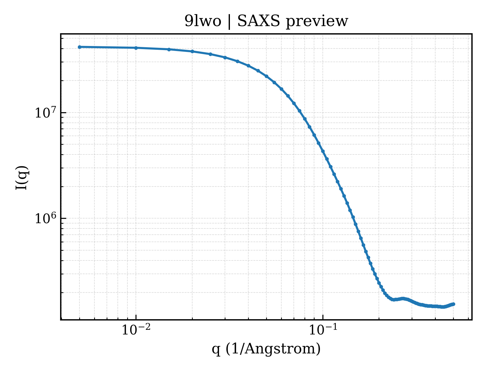 SAXS profile for 9lwo