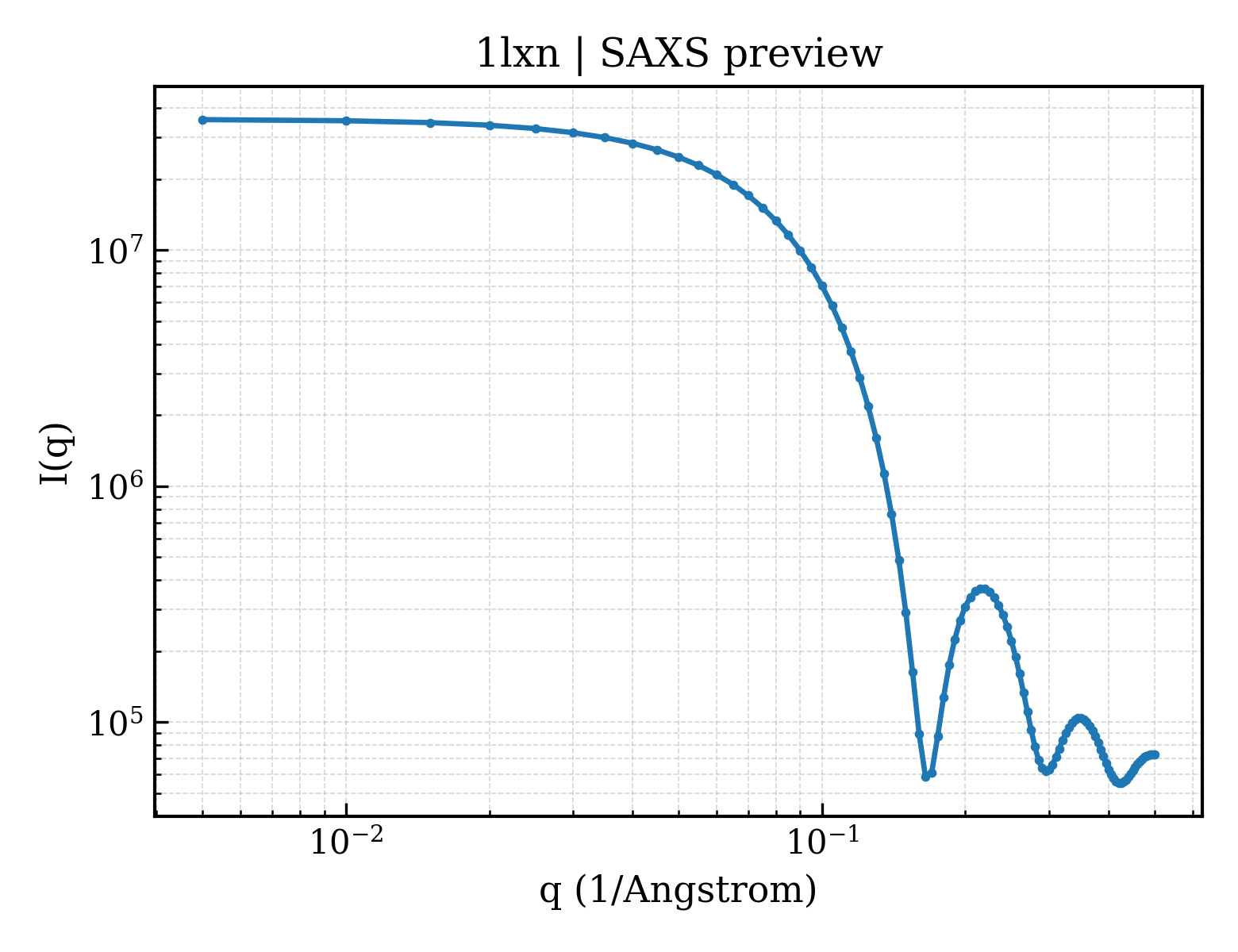 SAXS profile for 1lxn