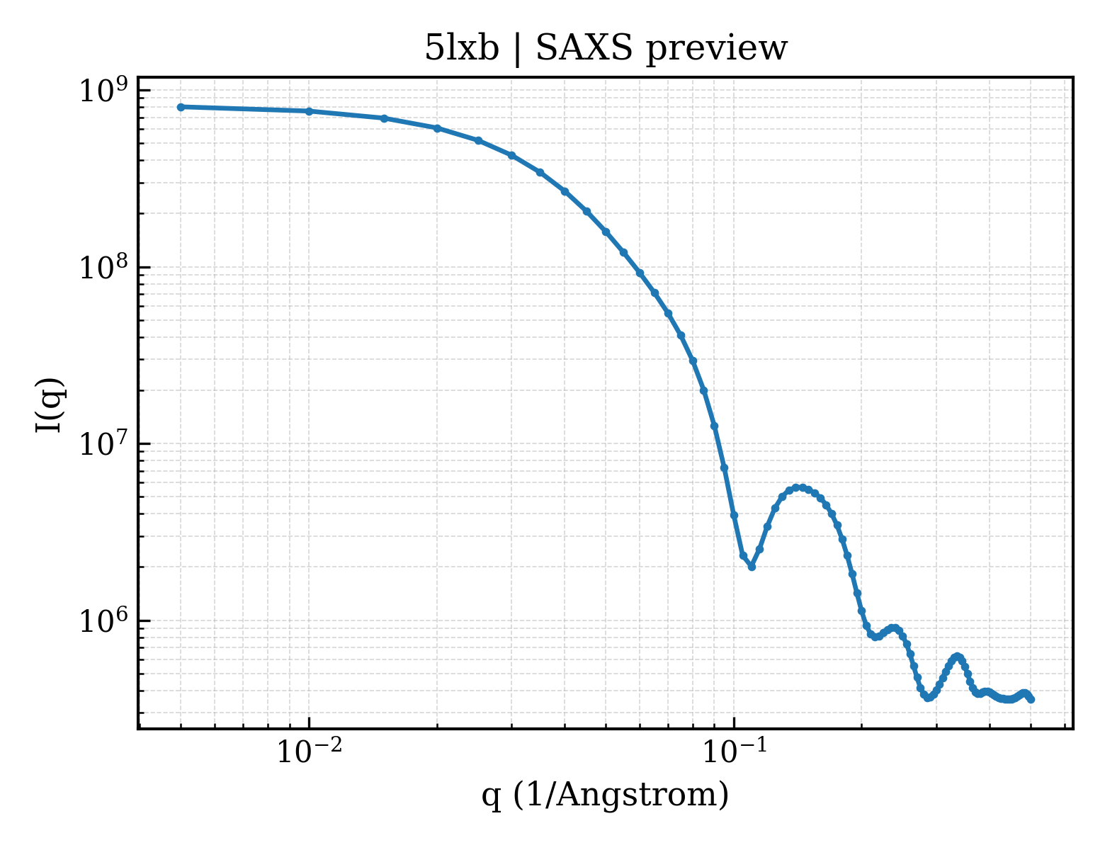 SAXS profile for 5lxb