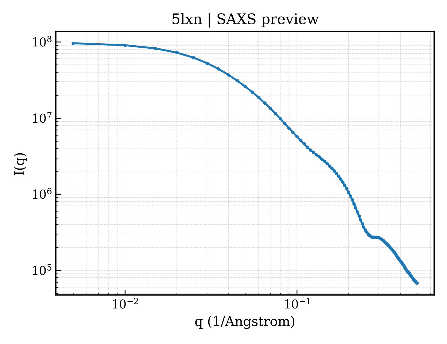 SAXS profile for 5lxn