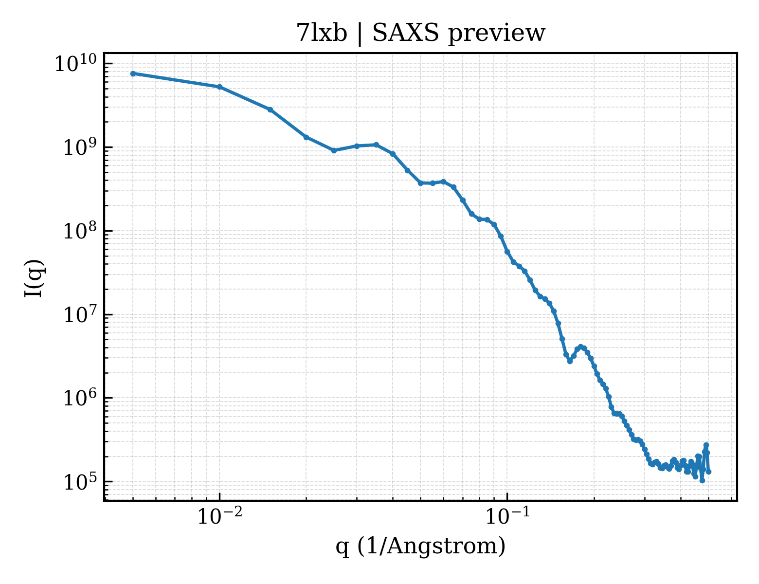 SAXS profile for 7lxb