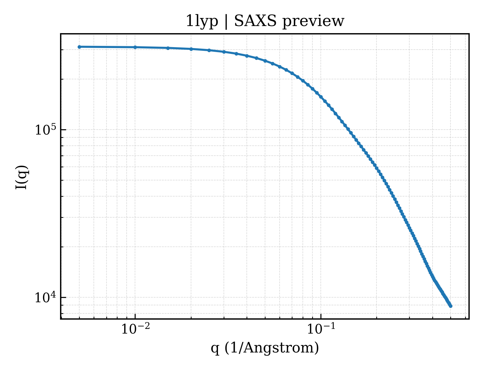 SAXS profile for 1lyp
