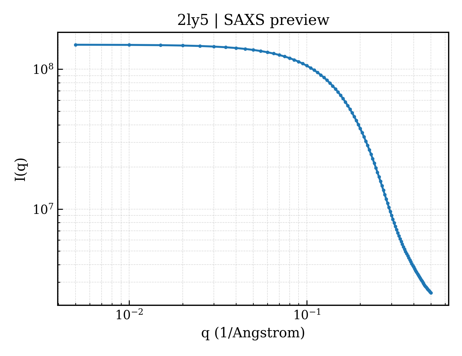 SAXS profile for 2ly5