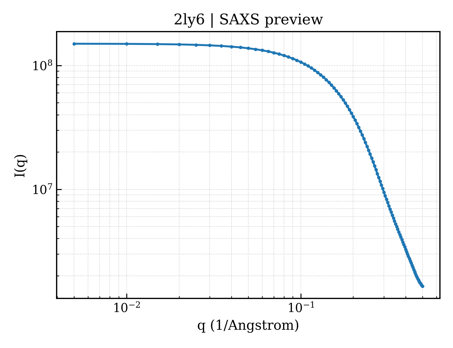SAXS profile for 2ly6