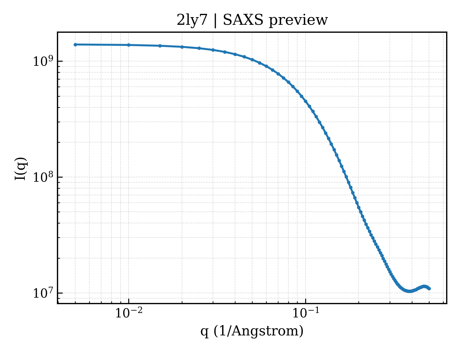 SAXS profile for 2ly7