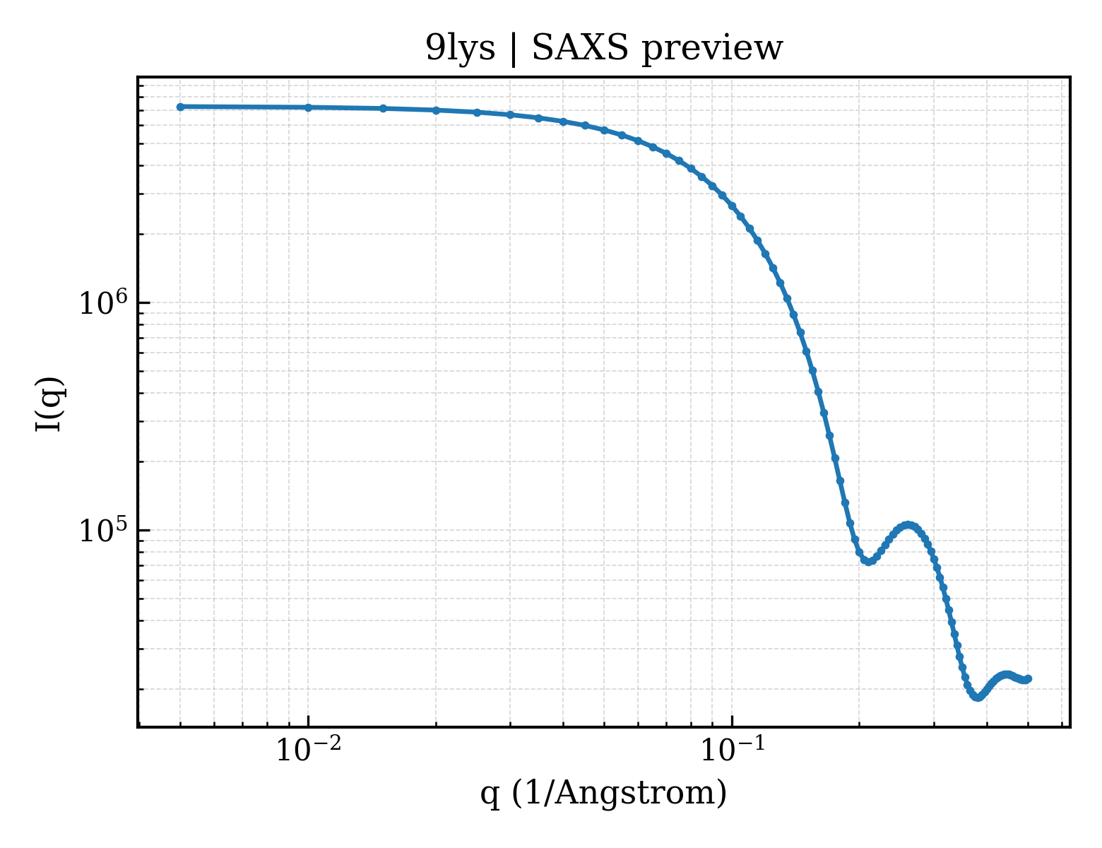 SAXS profile for 9lys