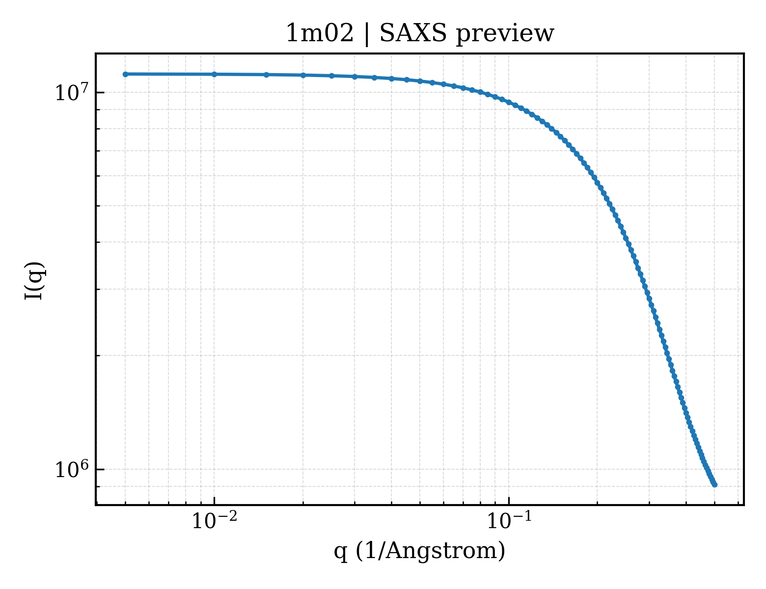 SAXS profile for 1m02