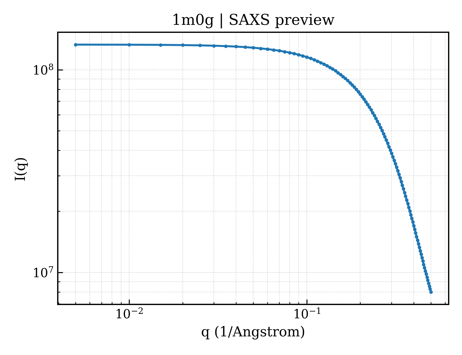 SAXS profile for 1m0g