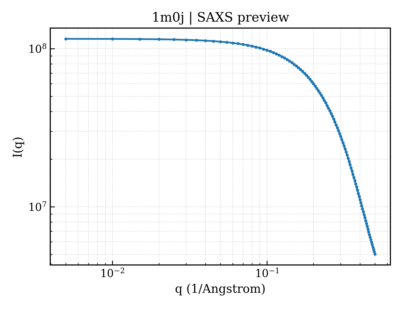 SAXS profile for 1m0j