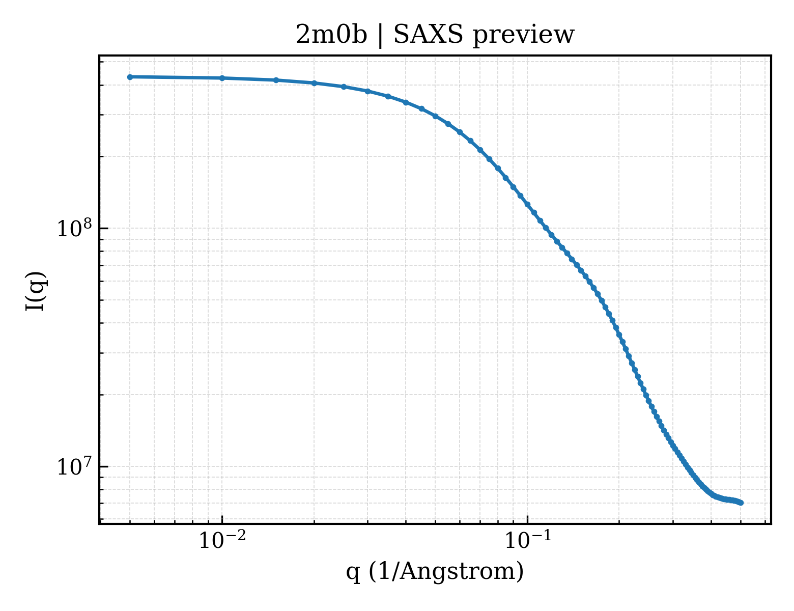 SAXS profile for 2m0b