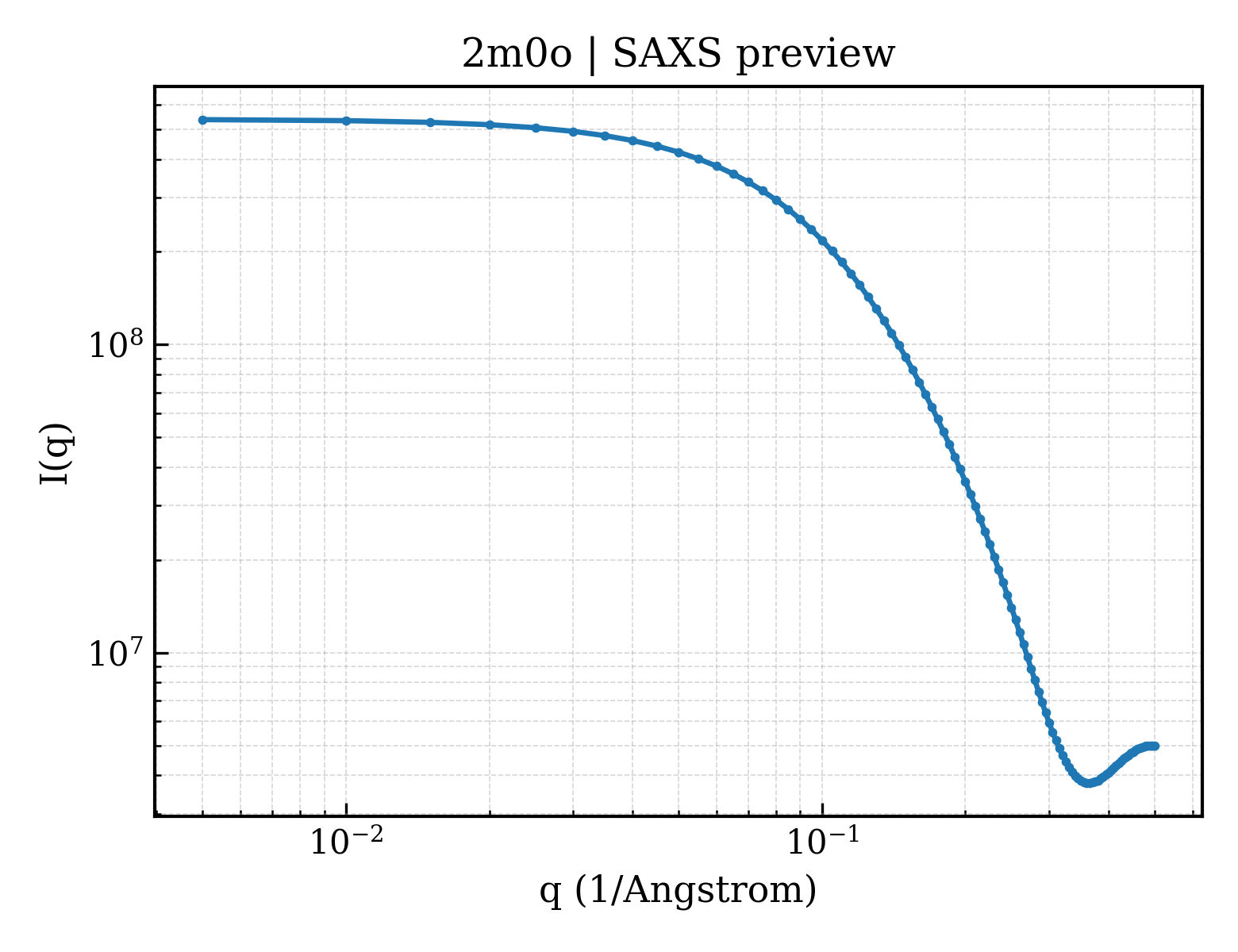 SAXS profile for 2m0o