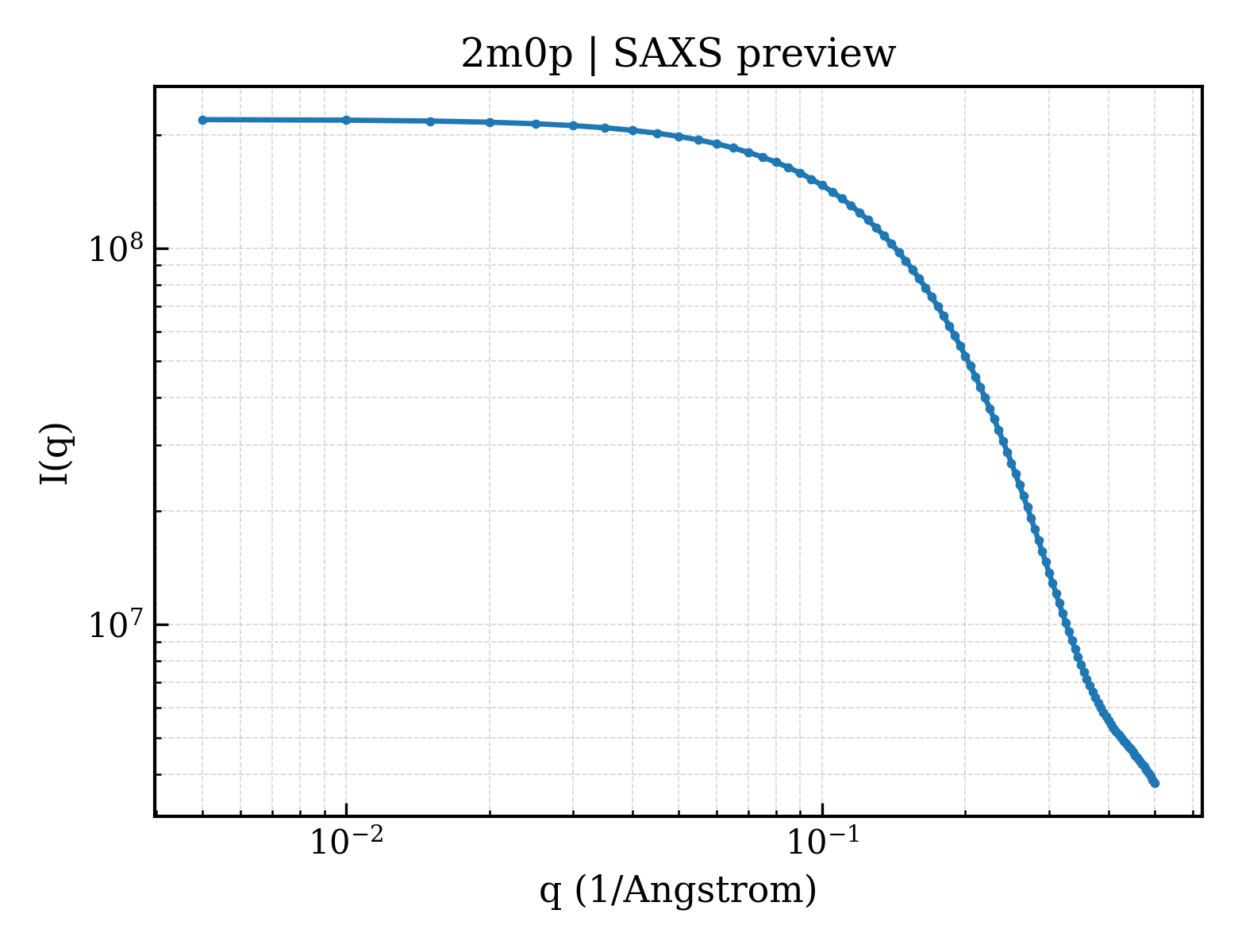 SAXS profile for 2m0p