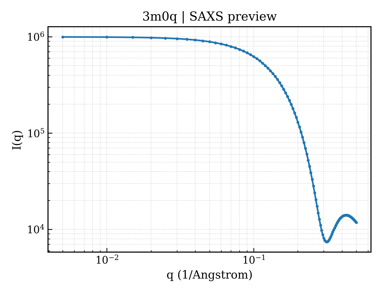 SAXS profile for 3m0q