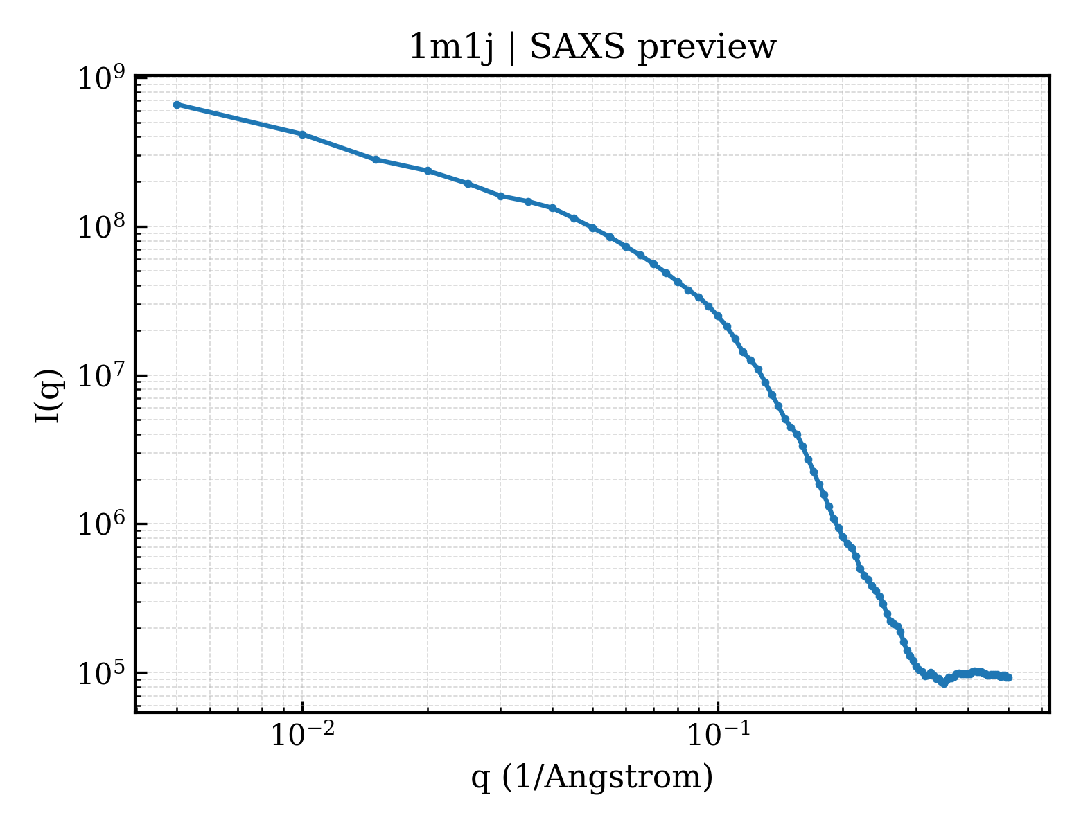 SAXS profile for 1m1j