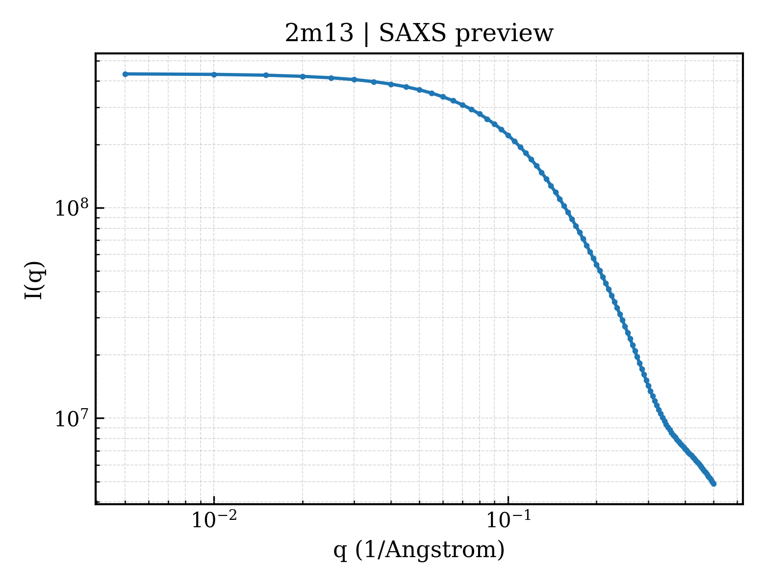 SAXS profile for 2m13