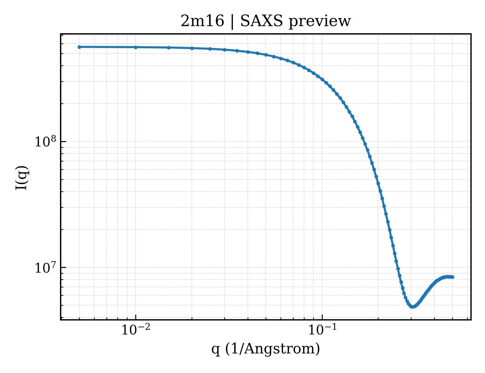 SAXS profile for 2m16