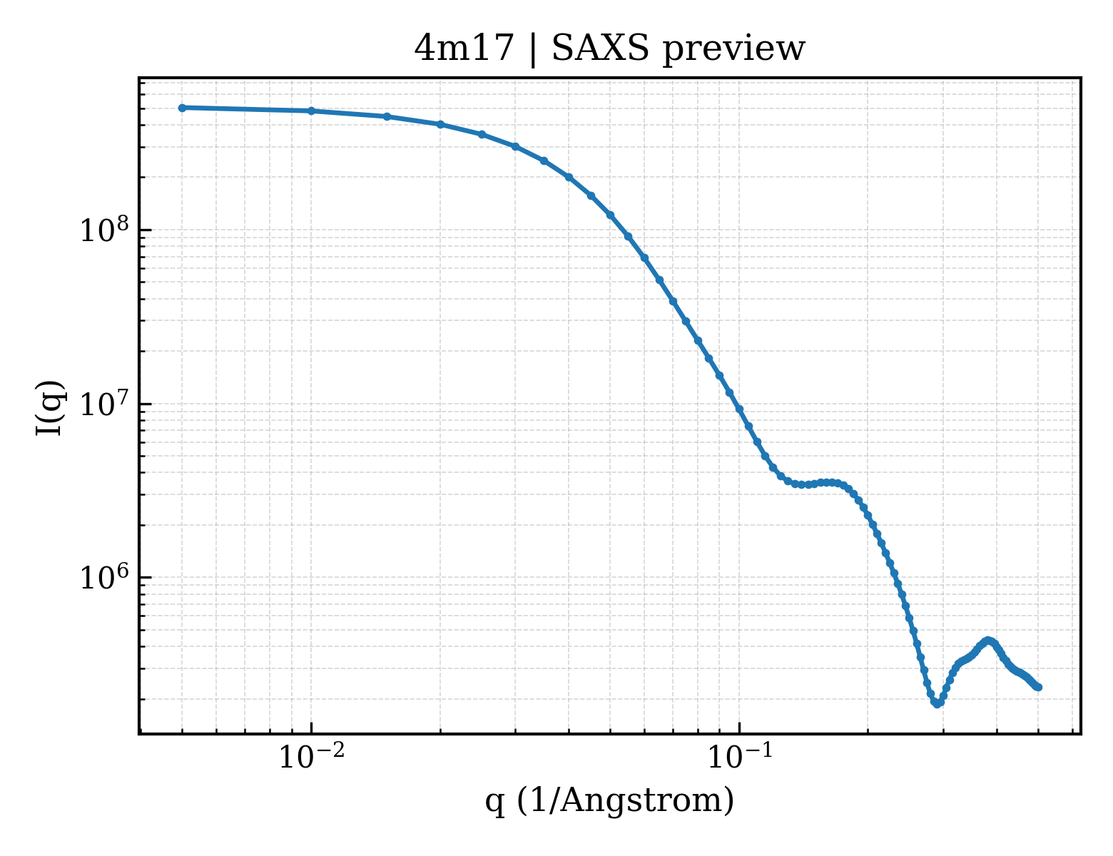 SAXS profile for 4m17