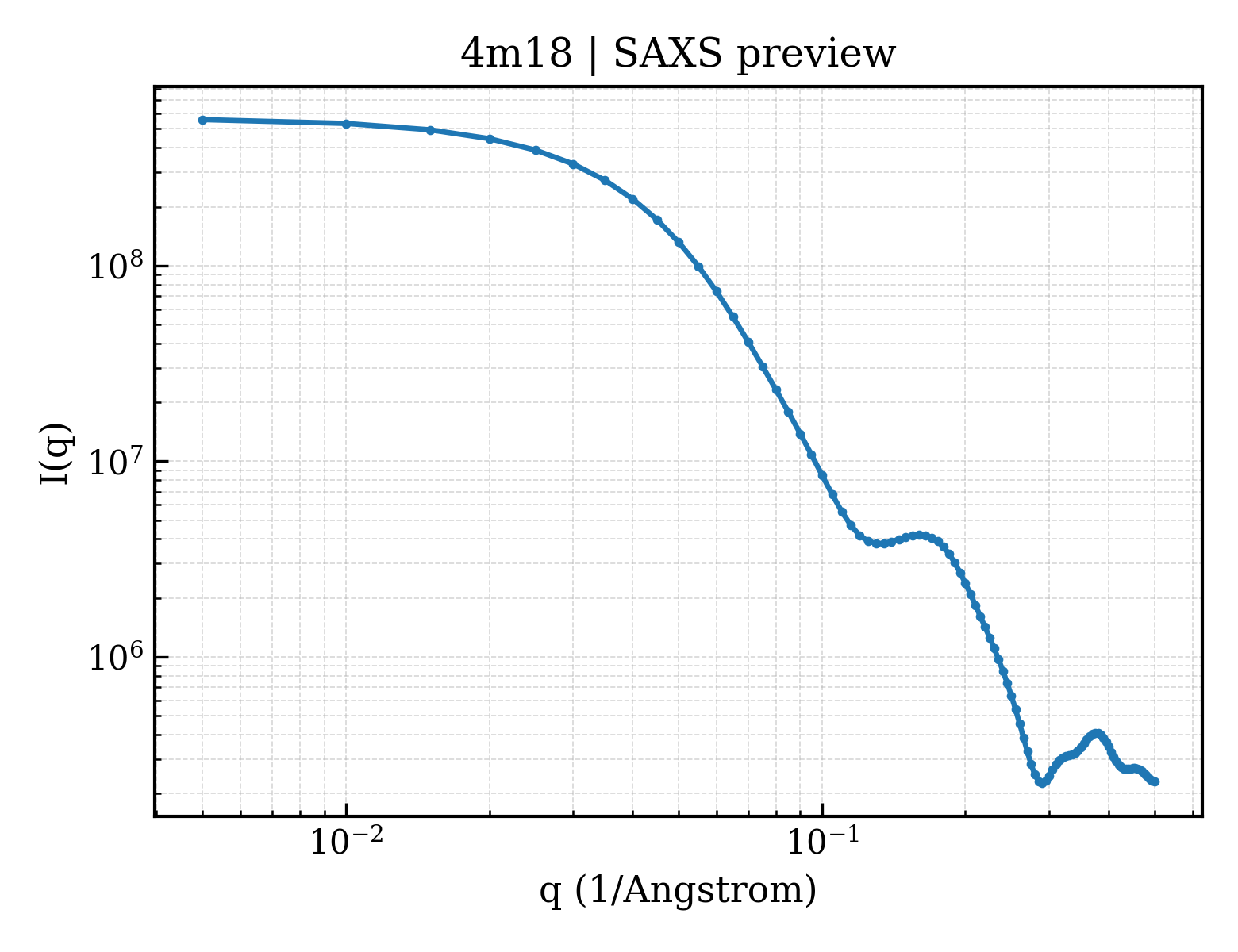 SAXS profile for 4m18