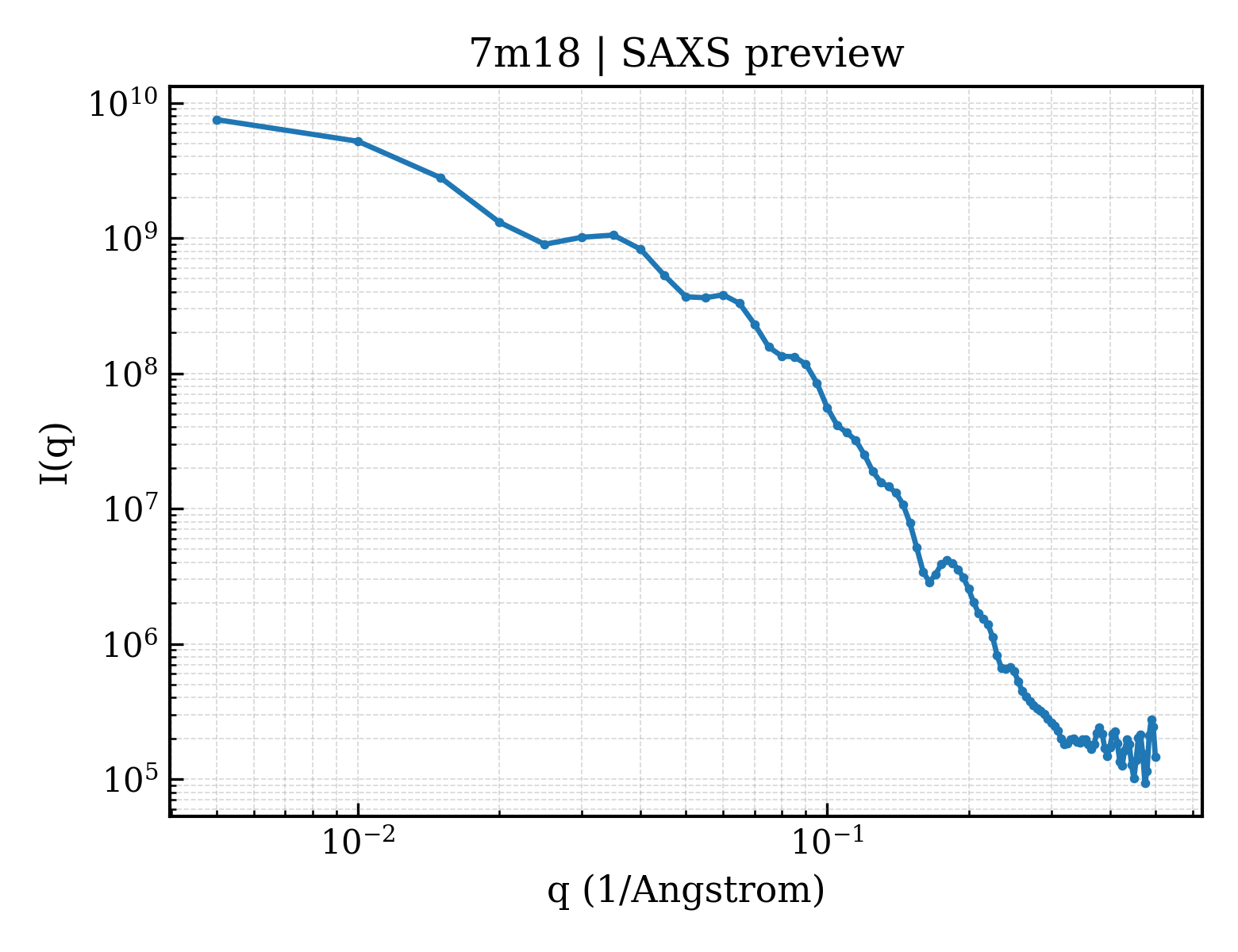 SAXS profile for 7m18