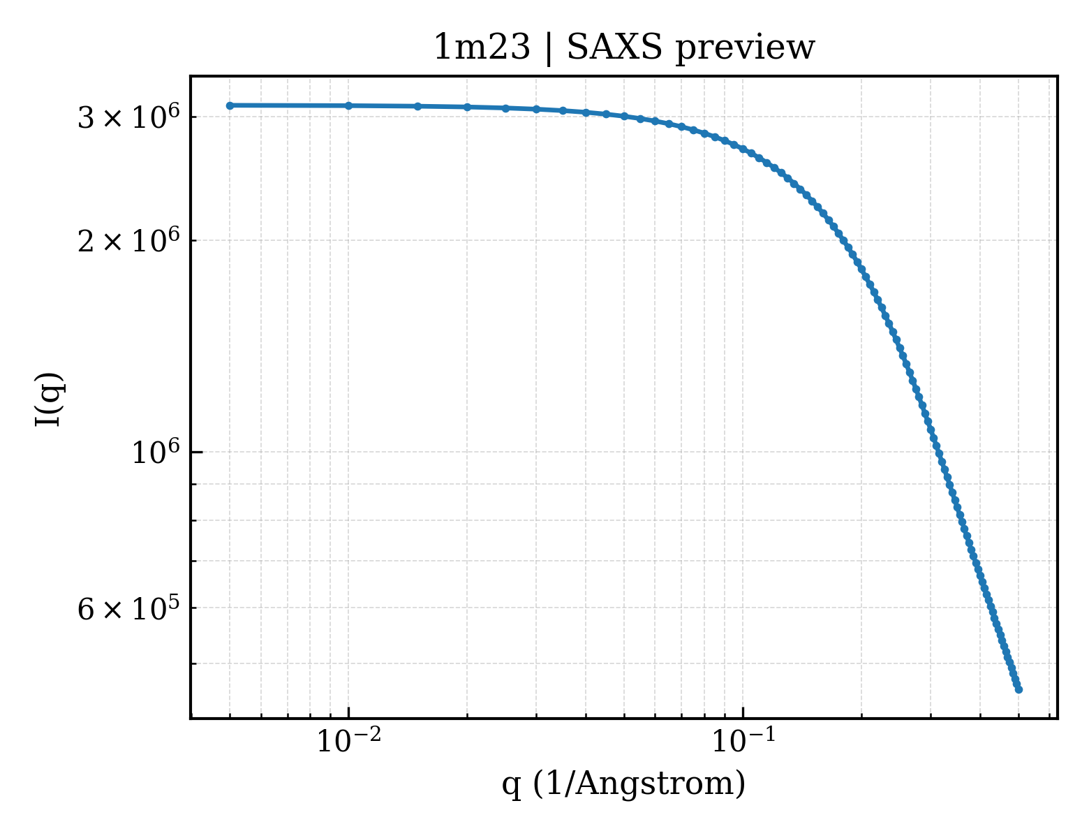 SAXS profile for 1m23