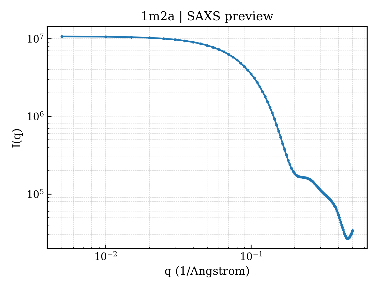 SAXS profile for 1m2a