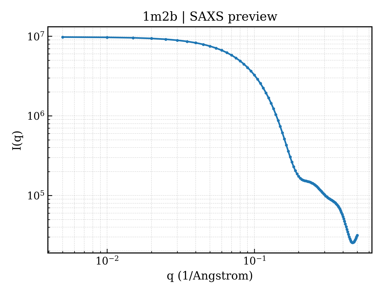 SAXS profile for 1m2b