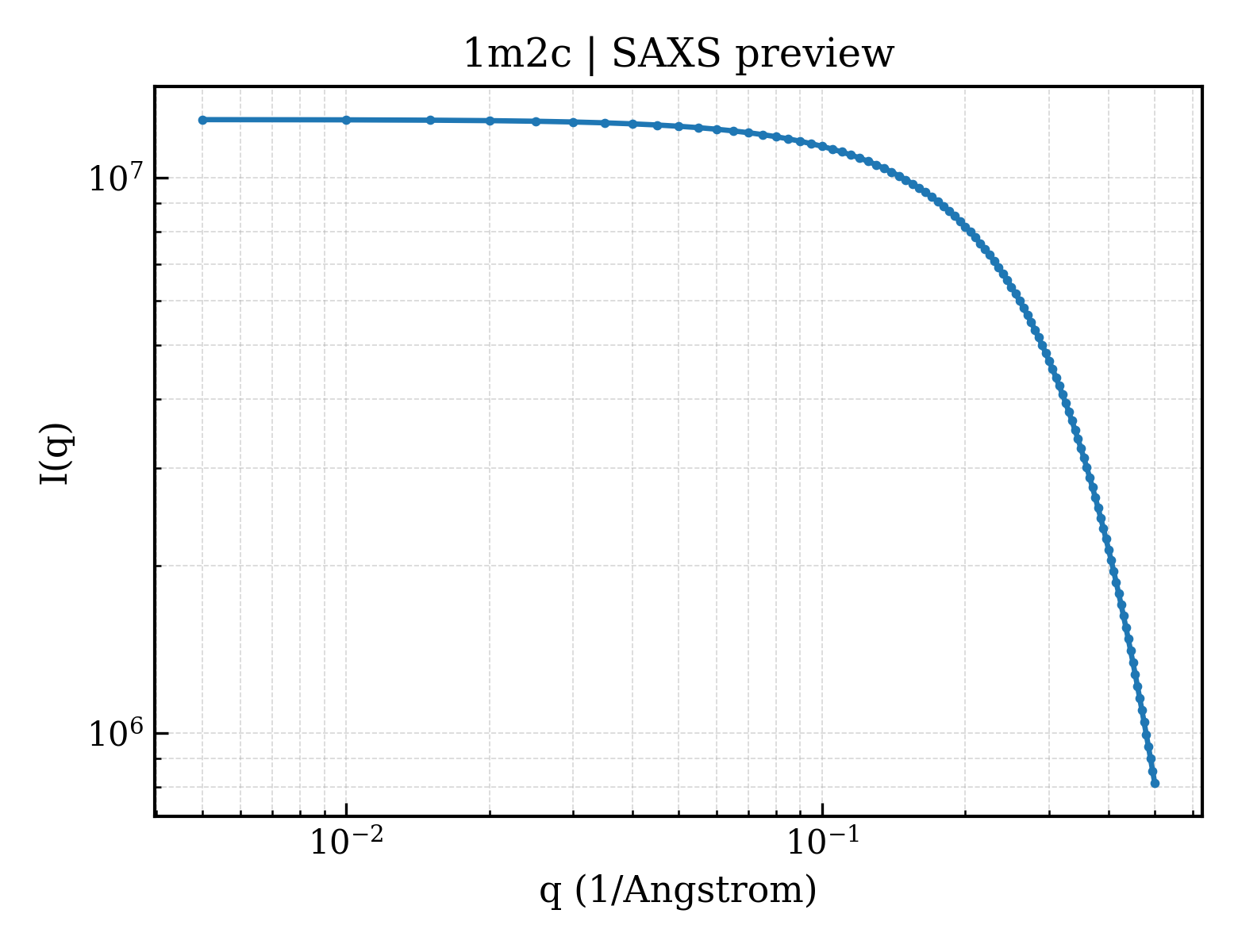 SAXS profile for 1m2c