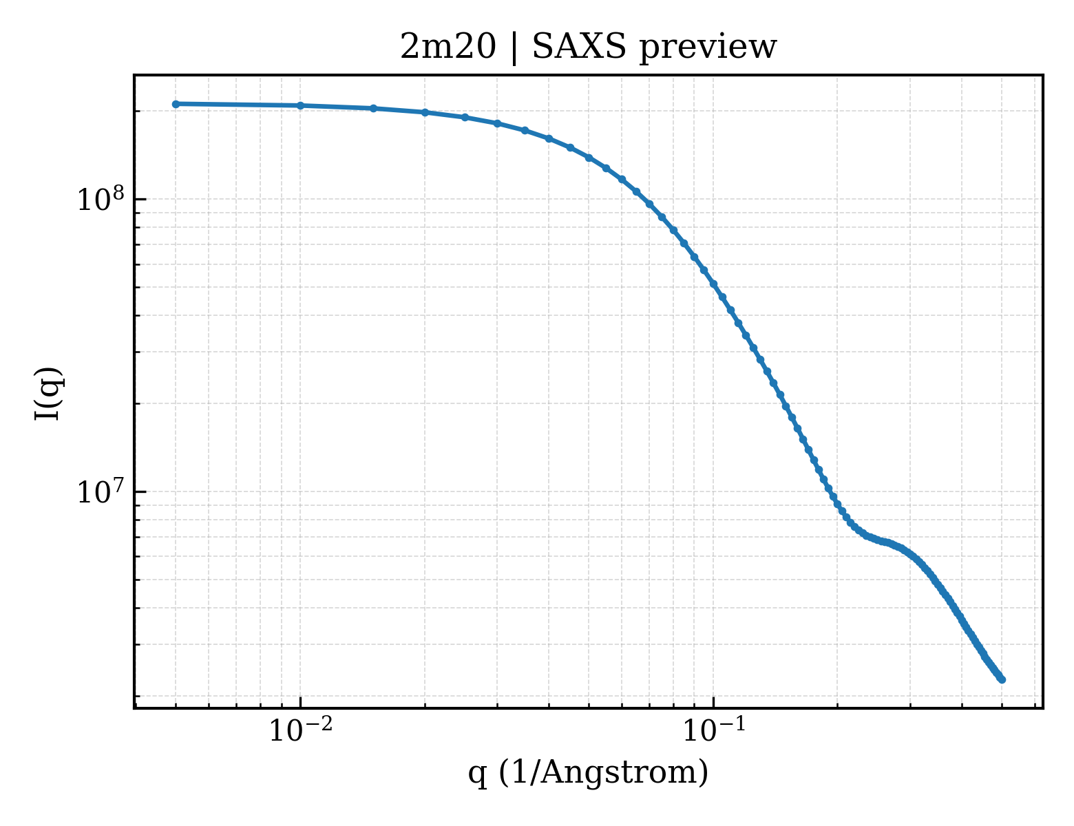 SAXS profile for 2m20