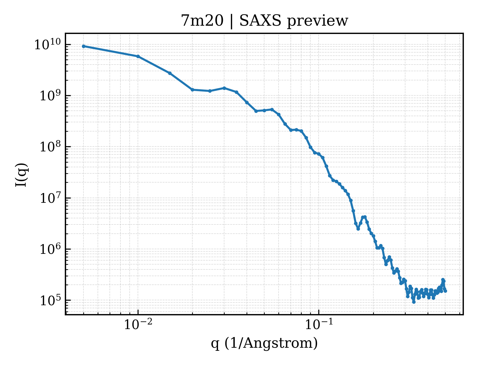 SAXS profile for 7m20