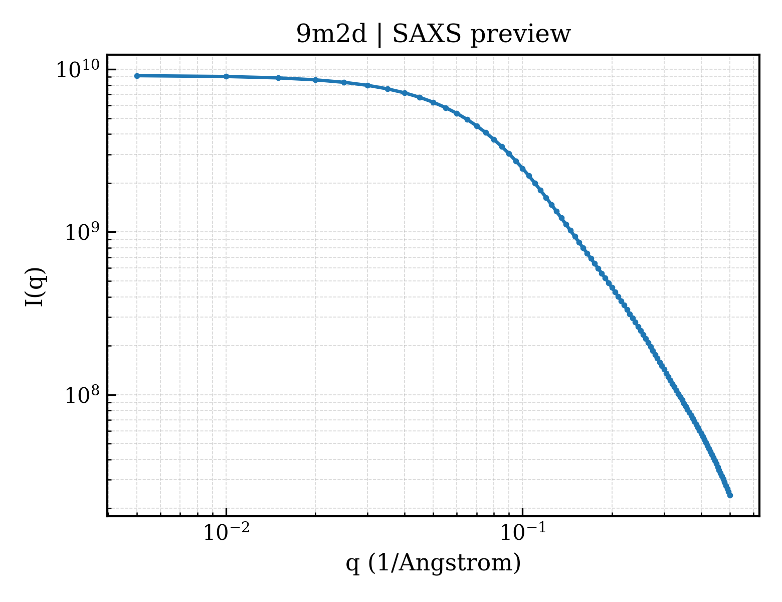 SAXS profile for 9m2d