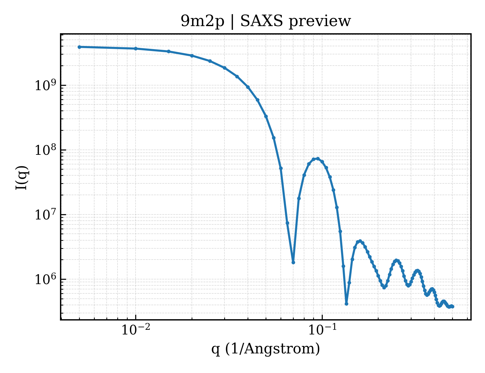 SAXS profile for 9m2p