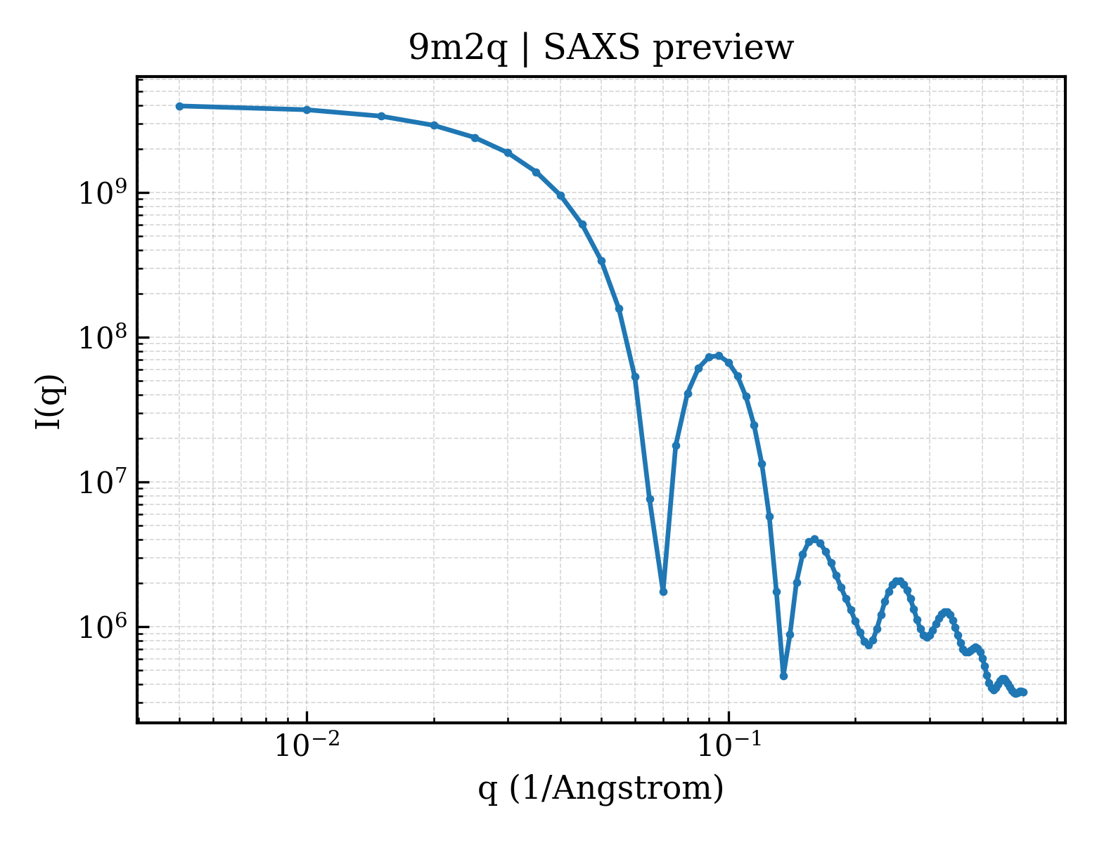 SAXS profile for 9m2q