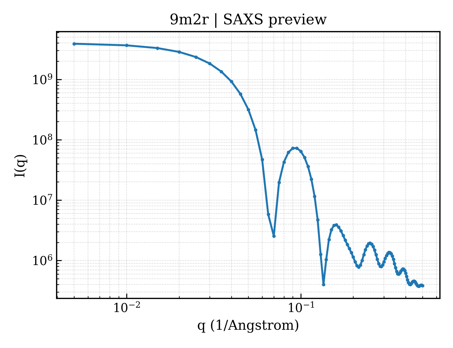 SAXS profile for 9m2r