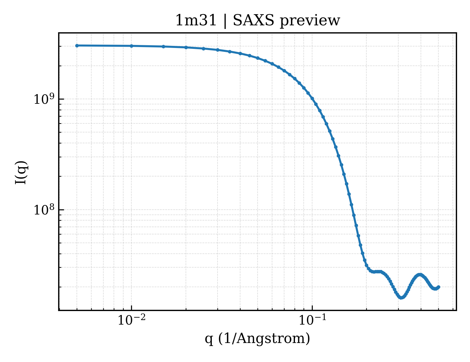 SAXS profile for 1m31