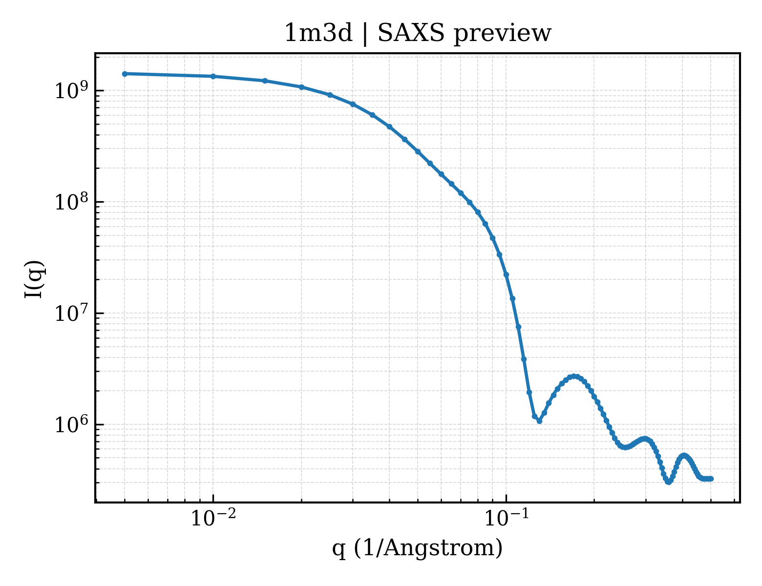 SAXS profile for 1m3d