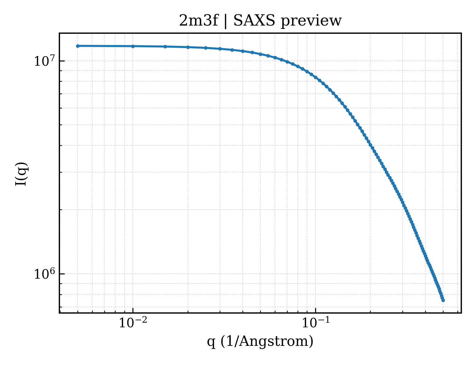 SAXS profile for 2m3f