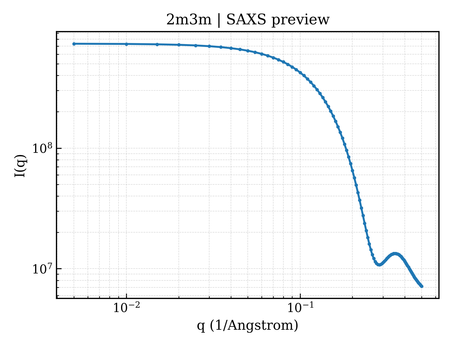 SAXS profile for 2m3m
