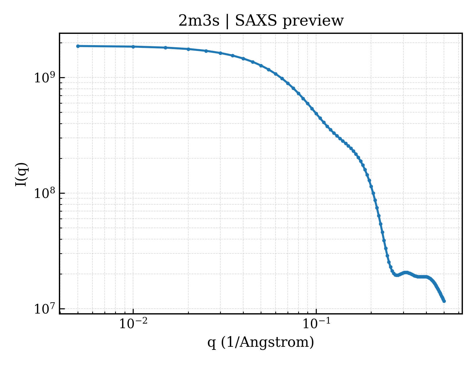 SAXS profile for 2m3s