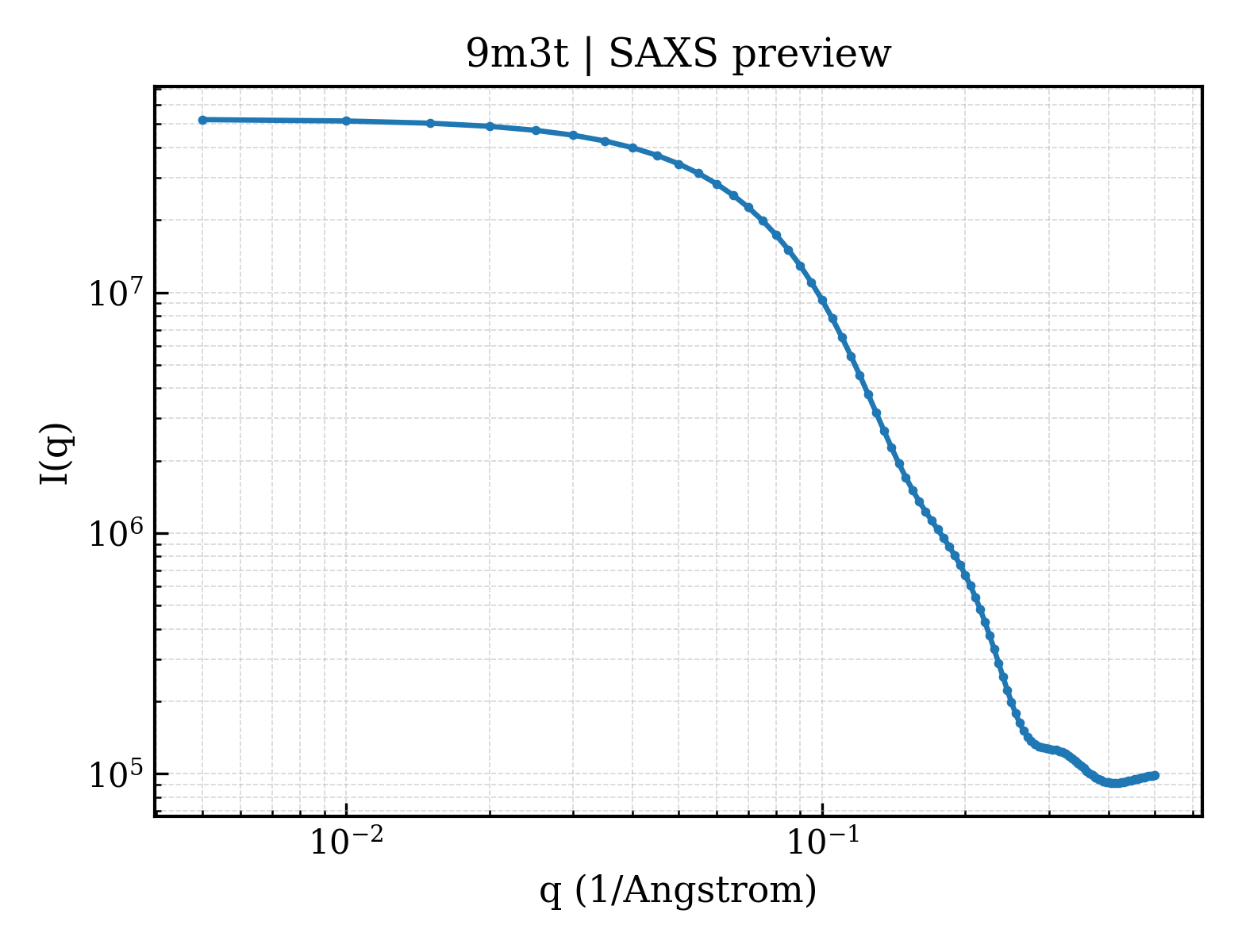 SAXS profile for 9m3t