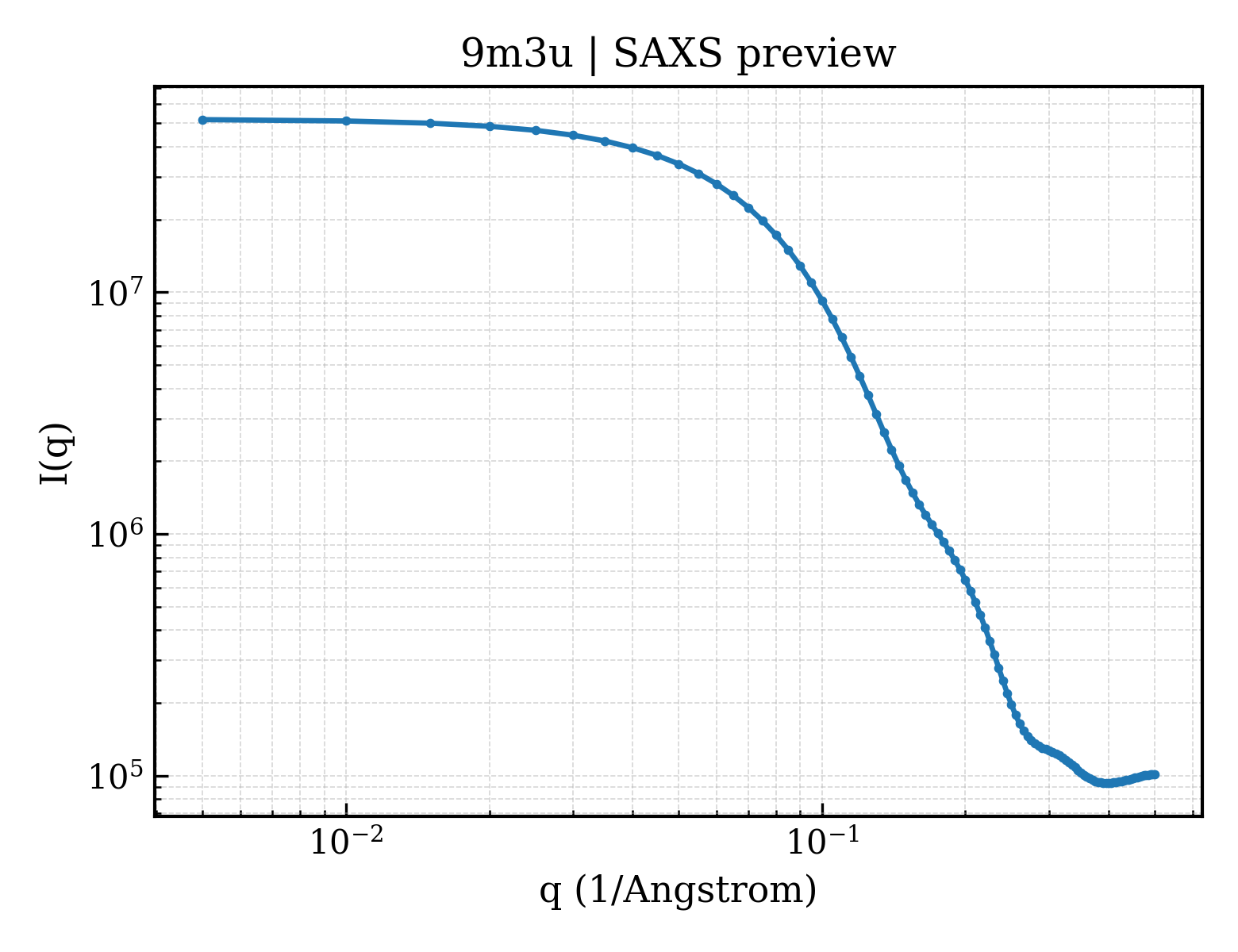SAXS profile for 9m3u