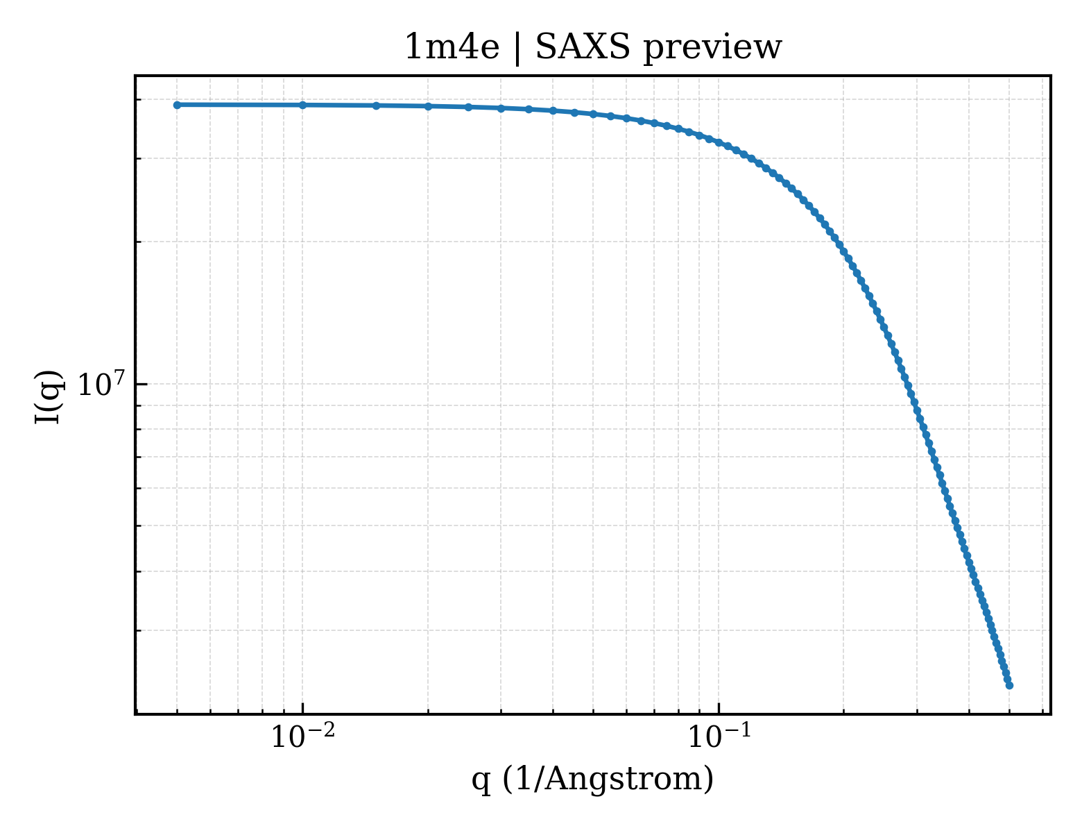 SAXS profile for 1m4e
