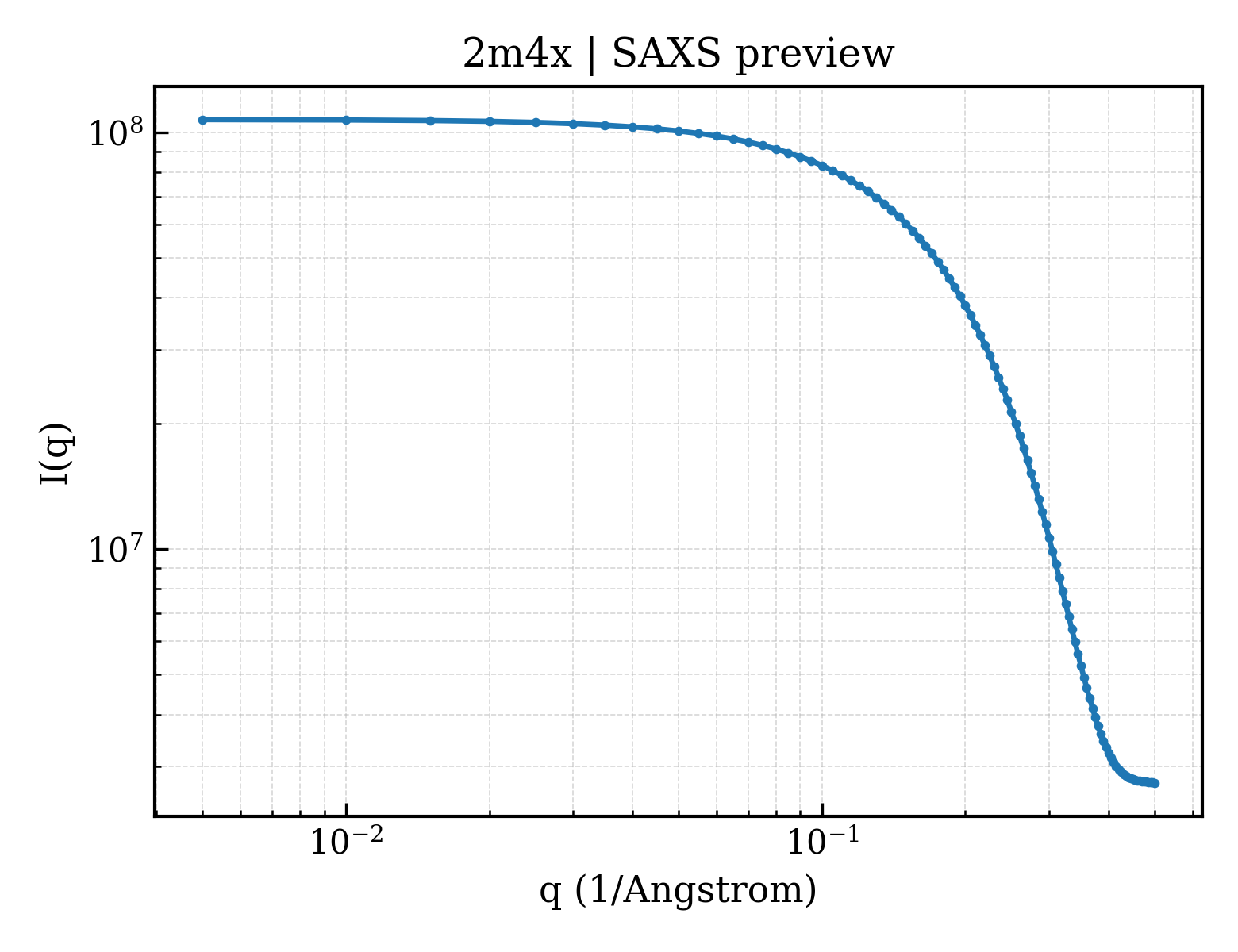 SAXS profile for 2m4x